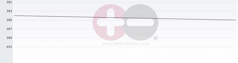 Vineyard Region Ranking Chart