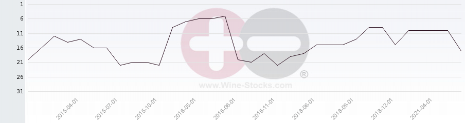 Vineyard Region Ranking Chart