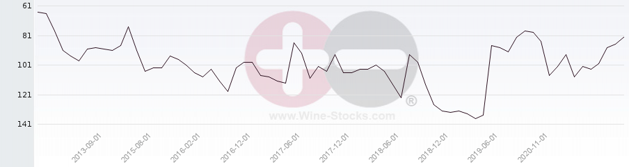Vineyard Region Ranking Chart