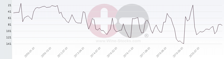 Vineyard Region Ranking Chart