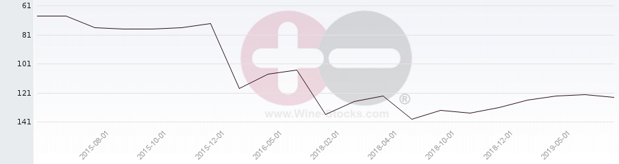 Vineyard Region Ranking Chart
