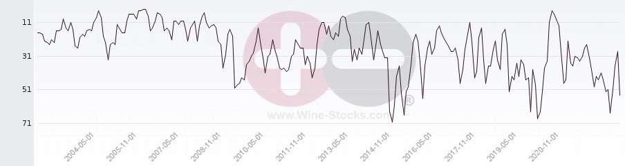 Vineyard Region Ranking Chart