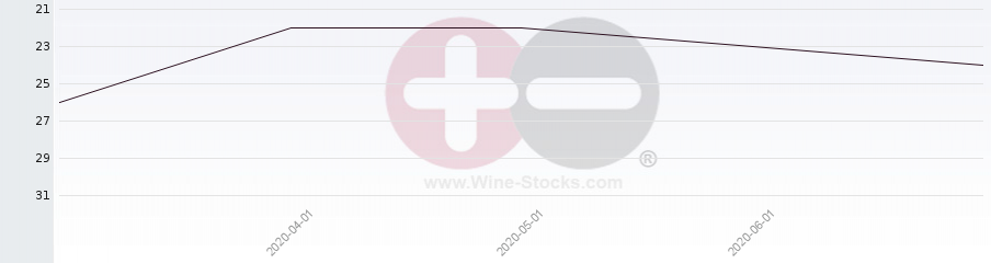 Vineyard Region Ranking Chart