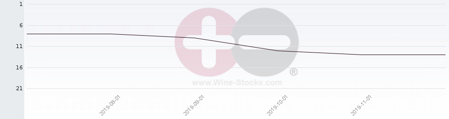 Vineyard Region Ranking Chart