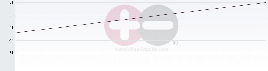 Vineyard Region Ranking Chart