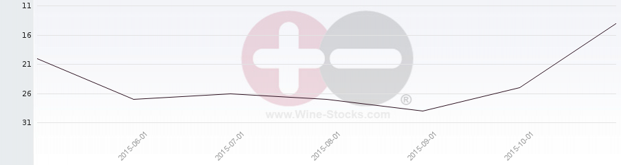 Vineyard Region Ranking Chart