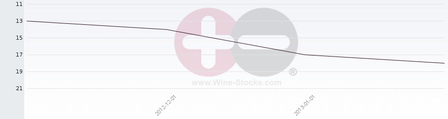 Vineyard Region Ranking Chart