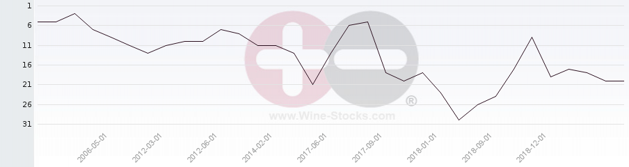 Vineyard Region Ranking Chart