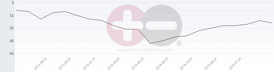 Vineyard Region Ranking Chart