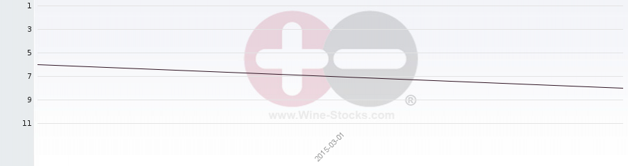 Vineyard Region Ranking Chart