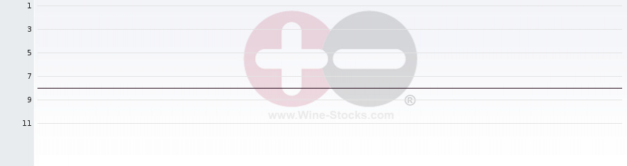 Vineyard Region Ranking Chart