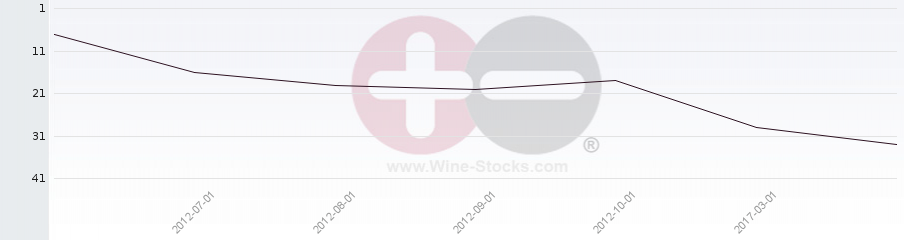 Vineyard Region Ranking Chart