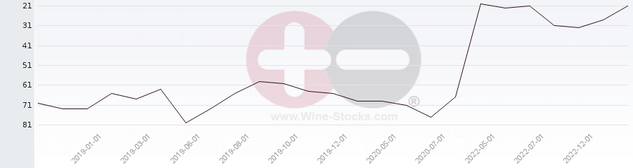 Vineyard Region Ranking Chart