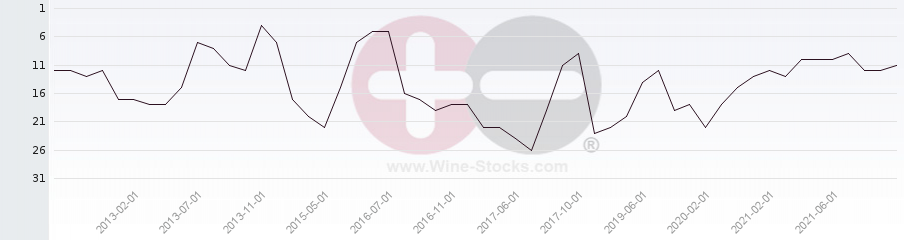 Vineyard Region Ranking Chart