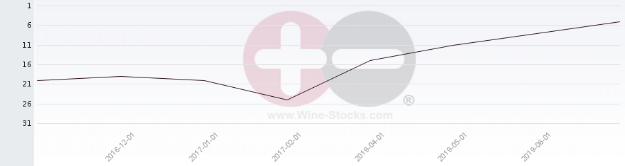 Vineyard Region Ranking Chart