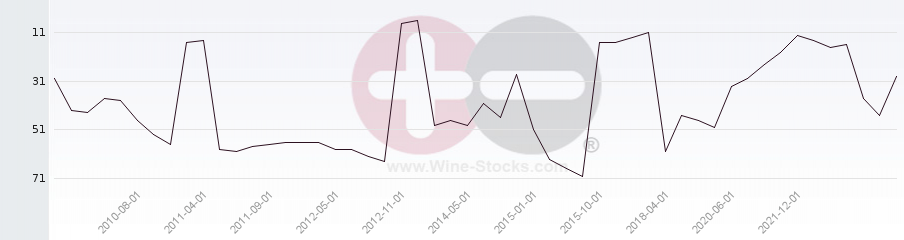 Vineyard Region Ranking Chart