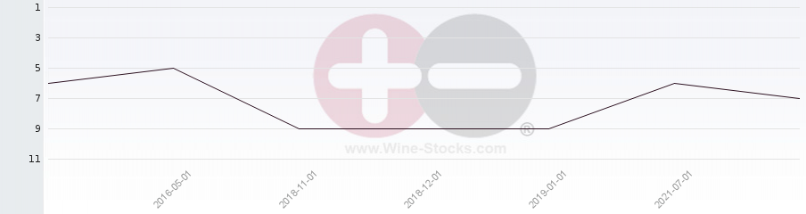 Vineyard Region Ranking Chart