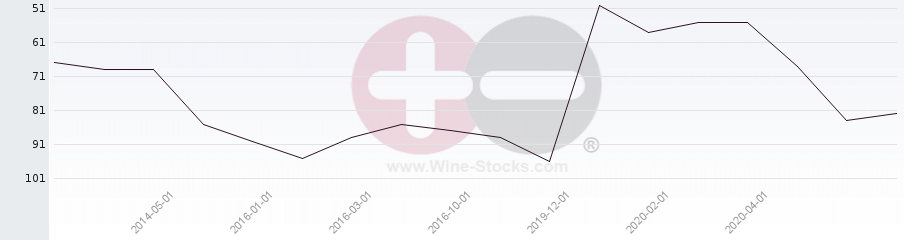 Vineyard Region Ranking Chart