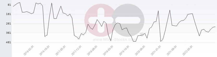 Vineyard Region Ranking Chart