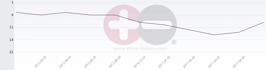 Vineyard Region Ranking Chart