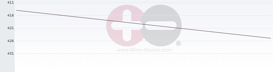 Vineyard Region Ranking Chart