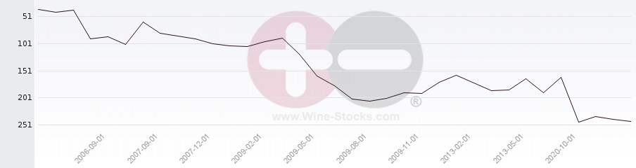 Vineyard Region Ranking Chart