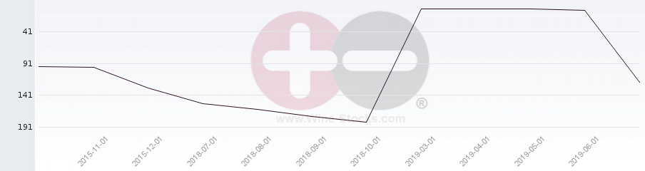 Vineyard Region Ranking Chart