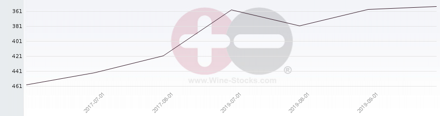 Vineyard Region Ranking Chart