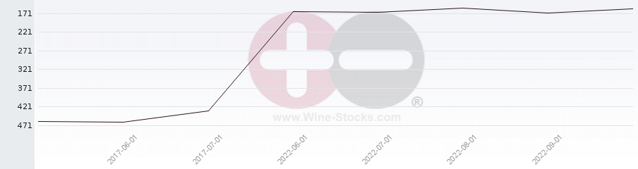 Vineyard Region Ranking Chart