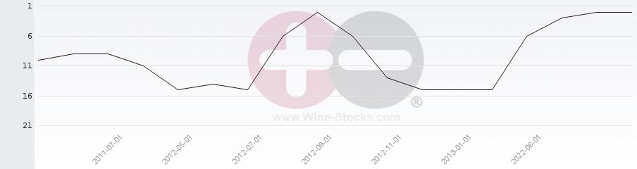 Vineyard Region Ranking Chart