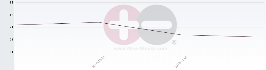 Vineyard Region Ranking Chart