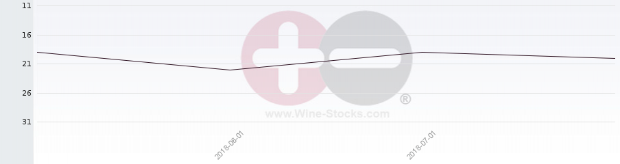 Vineyard Region Ranking Chart