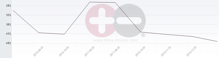 Vineyard Region Ranking Chart