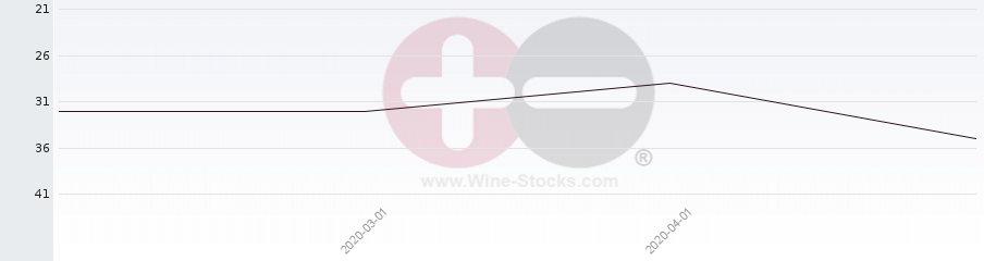 Vineyard Region Ranking Chart