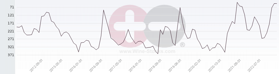 Vineyard Region Ranking Chart