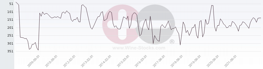 Vineyard Region Ranking Chart