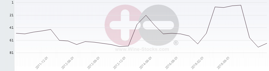 Vineyard Region Ranking Chart