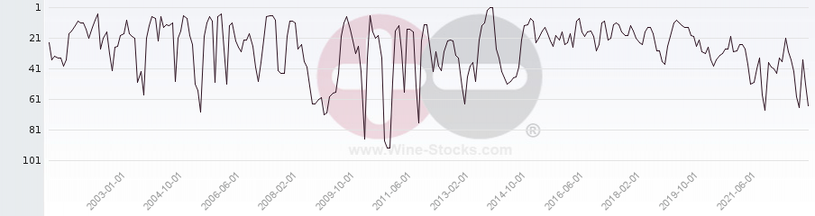 Vineyard Region Ranking Chart