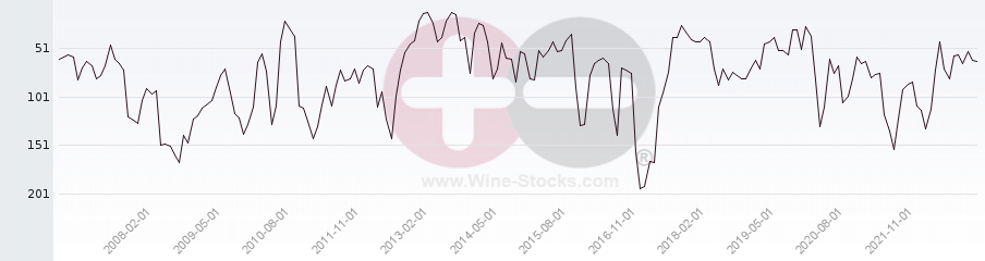 Vineyard Region Ranking Chart