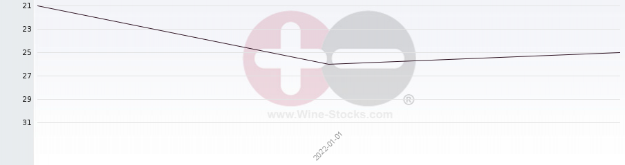 Vineyard Region Ranking Chart