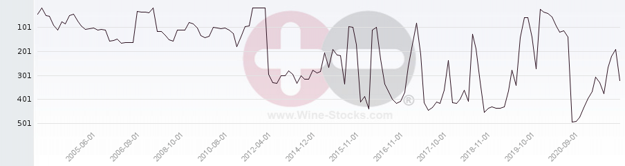 Vineyard Region Ranking Chart