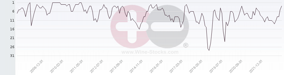 Vineyard Region Ranking Chart