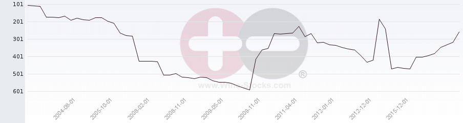 Vineyard Region Ranking Chart