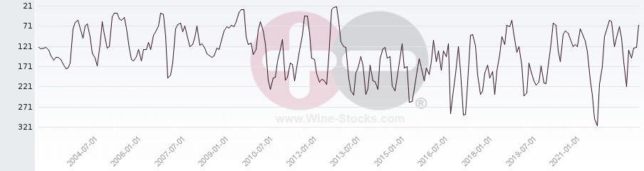 Vineyard Region Ranking Chart