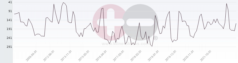 Vineyard Region Ranking Chart