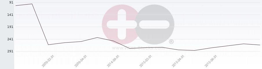Vineyard Region Ranking Chart