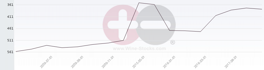 Vineyard Region Ranking Chart