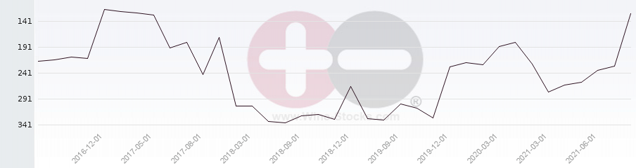 Vineyard Region Ranking Chart