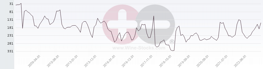 Vineyard Region Ranking Chart