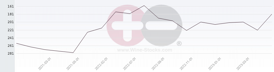 Vineyard Region Ranking Chart
